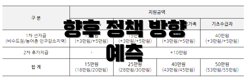 향후 정책 방향 예측