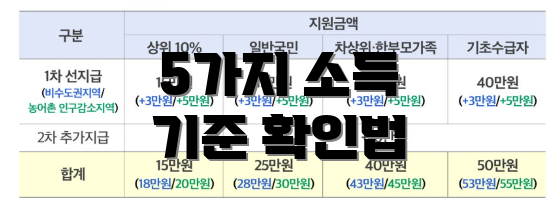 5가지 소득 기준 확인법