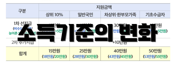 소득기준의 변화