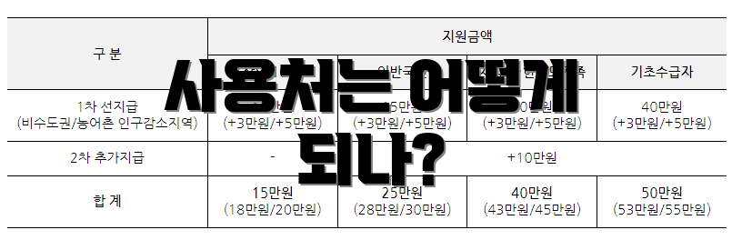 사용처는 어떻게 되나?