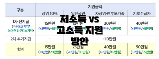 저소득 vs 고소득 지원 방안