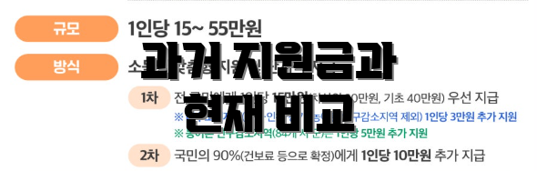 과거 지원금과 현재 비교