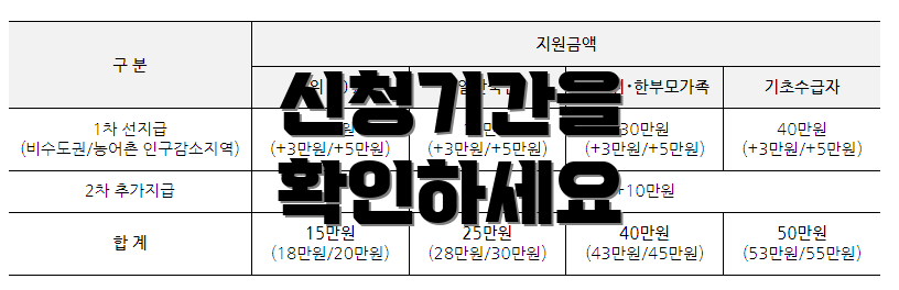 신청기간을 확인하세요
