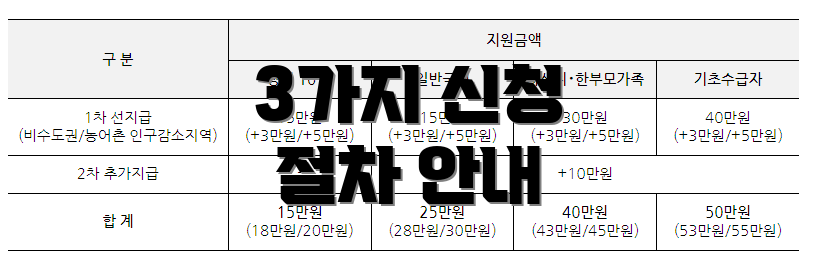 3가지 신청 절차 안내