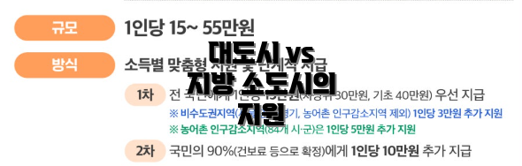 대도시 vs 지방 소도시의 지원