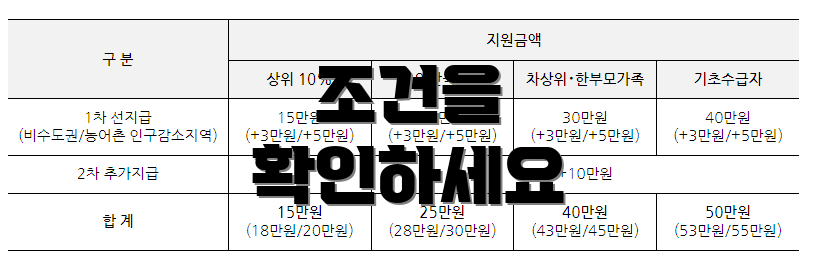 조건을 확인하세요