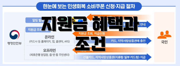 지원금 혜택과 조건