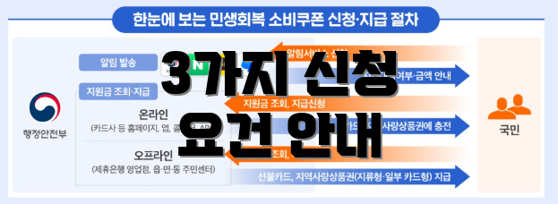 3가지 신청 요건 안내