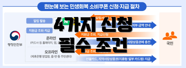 4가지 신청 필수 조건